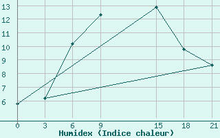 Courbe de l'humidex pour Zerdevka