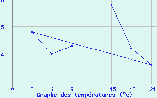 Courbe de tempratures pour De Bilt (PB)