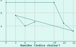 Courbe de l'humidex pour De Bilt (PB)