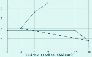 Courbe de l'humidex pour Kovda