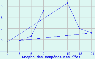 Courbe de tempratures pour Lamia