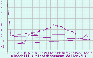 Courbe du refroidissement olien pour Resko