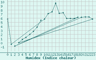 Courbe de l'humidex pour Zlatibor