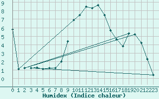 Courbe de l'humidex pour Veliko Gradiste