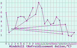 Courbe du refroidissement olien pour Eggishorn