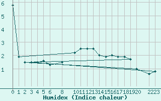 Courbe de l'humidex pour Gotska Sandoen