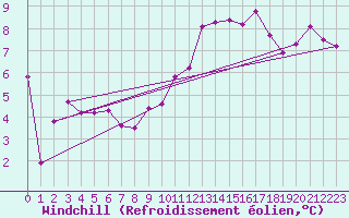 Courbe du refroidissement olien pour Angoulme - Brie Champniers (16)