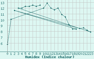 Courbe de l'humidex pour Reims-Prunay (51)