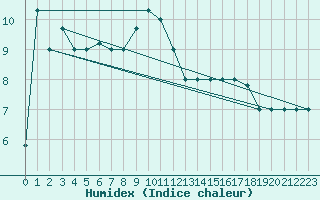 Courbe de l'humidex pour Trevico