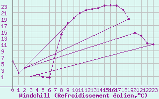 Courbe du refroidissement olien pour Reinosa