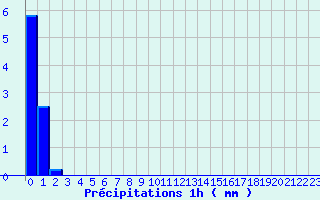 Diagramme des prcipitations pour Snezergues (15)