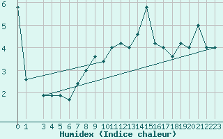 Courbe de l'humidex pour Paganella