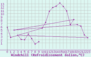 Courbe du refroidissement olien pour Tours (37)