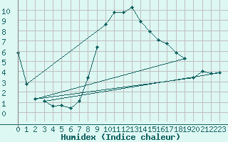 Courbe de l'humidex pour Wien Unterlaa