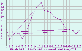 Courbe du refroidissement olien pour Leeming