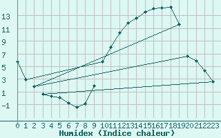 Courbe de l'humidex pour Muret (31)