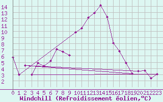Courbe du refroidissement olien pour Col Des Mosses
