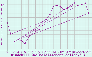 Courbe du refroidissement olien pour Pully-Lausanne (Sw)