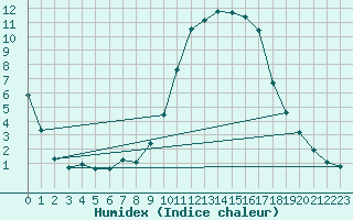 Courbe de l'humidex pour Le Luc (83)