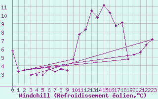 Courbe du refroidissement olien pour Celles-sur-Ource (10)
