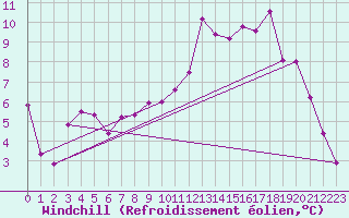 Courbe du refroidissement olien pour Bruxelles (Be)