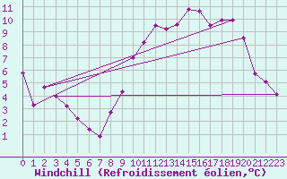 Courbe du refroidissement olien pour Nemours (77)
