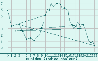 Courbe de l'humidex pour Benson