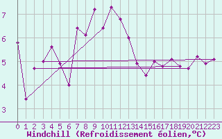 Courbe du refroidissement olien pour Lerwick