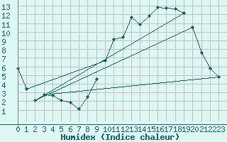 Courbe de l'humidex pour Colmar (68)