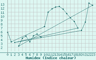 Courbe de l'humidex pour Cevio (Sw)