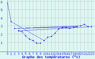 Courbe de tempratures pour Herserange (54)