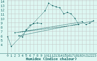Courbe de l'humidex pour Luizi Calugara
