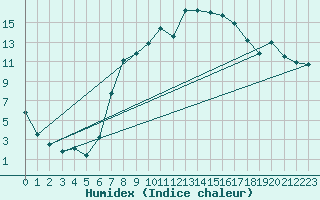 Courbe de l'humidex pour Stabio