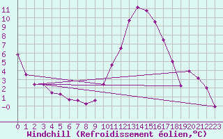 Courbe du refroidissement olien pour Braine (02)
