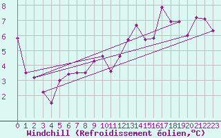 Courbe du refroidissement olien pour Lake Vyrnwy