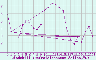 Courbe du refroidissement olien pour Gschenen