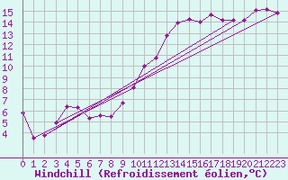 Courbe du refroidissement olien pour Alenon (61)