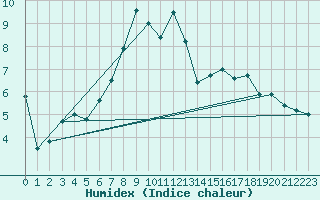 Courbe de l'humidex pour Meraker-Egge