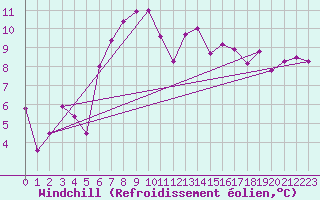 Courbe du refroidissement olien pour Akakoca