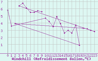 Courbe du refroidissement olien pour Le Touquet (62)