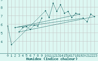 Courbe de l'humidex pour Aultbea