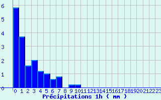 Diagramme des prcipitations pour ole Viabon (28)