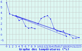 Courbe de tempratures pour Muehldorf