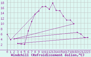 Courbe du refroidissement olien pour Oberstdorf