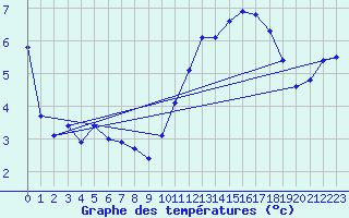 Courbe de tempratures pour Dunkerque (59)
