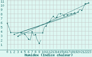 Courbe de l'humidex pour Hawarden