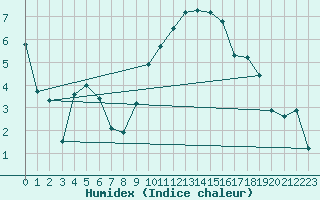 Courbe de l'humidex pour Aix-la-Chapelle (All)