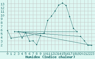 Courbe de l'humidex pour Saint-Auban (04)