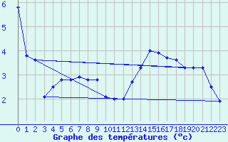 Courbe de tempratures pour Belfort-Dorans (90)