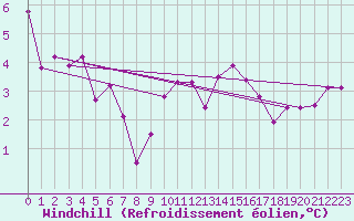Courbe du refroidissement olien pour Villardeciervos